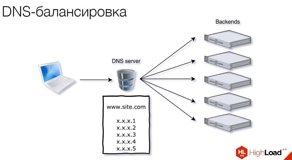 DNS-сервер. DNS балансировка. DNS схема.