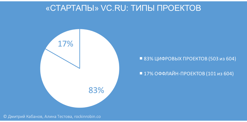 Исследование: Кому достался микрофон в рубрике «Стартапы» на vc.ru - 2