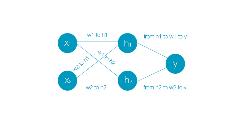 Нейронные сети — XOR [JS] - 3