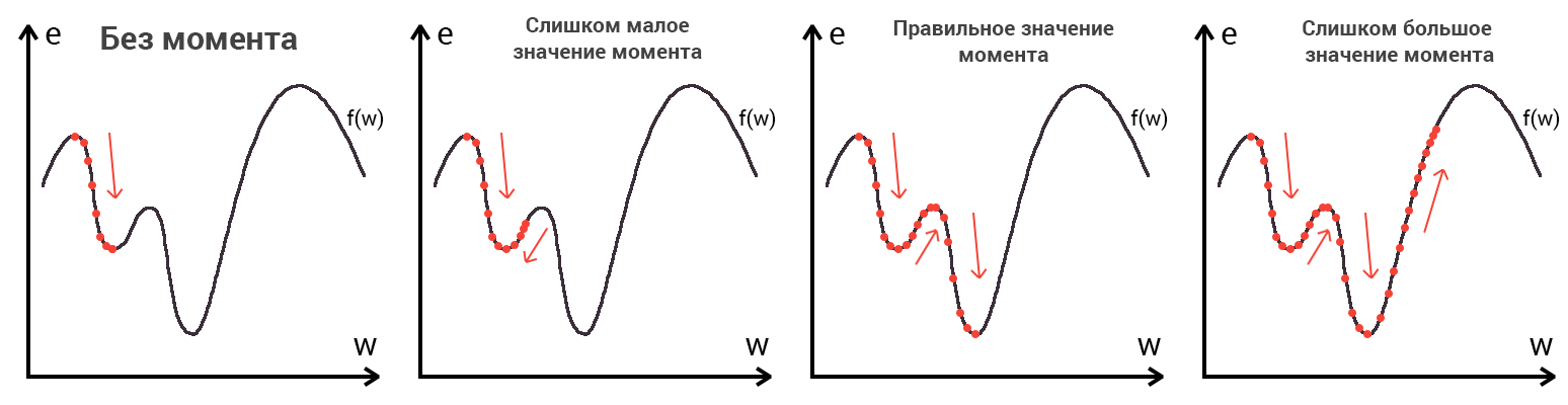 Правильный момент. Градиентный спуск нейронные сети. Переобучение нейронной сети. Переобучение нейросети график. Переобучение нейроннйос ет.