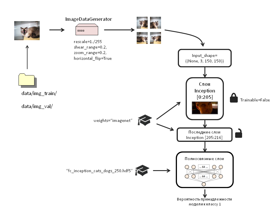 Img data image. Inceptionv3 архитектура. Inception — это сеть распознавания изображений компании Google,.