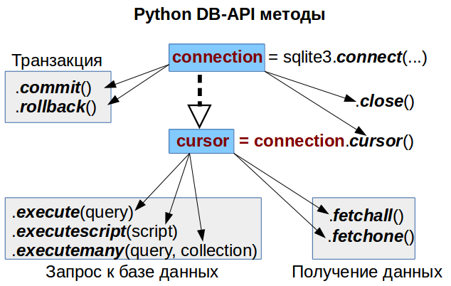 Python база. Метод API. Описание методов API. Методы АПИ. Схема API методов.