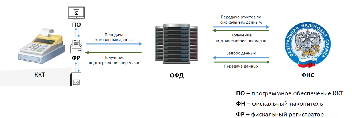 54 фз о применении контрольно кассовой. Фискальный накопитель для ККТ. ФЗ-54 О применении контрольно-кассовой. Фискальный накопитель и ОФД. Фискальный накопитель контрольно кассовой техники.