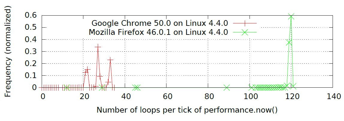 Дерандомизация ASLR на любых современных процессорах средствами JavaScript - 5