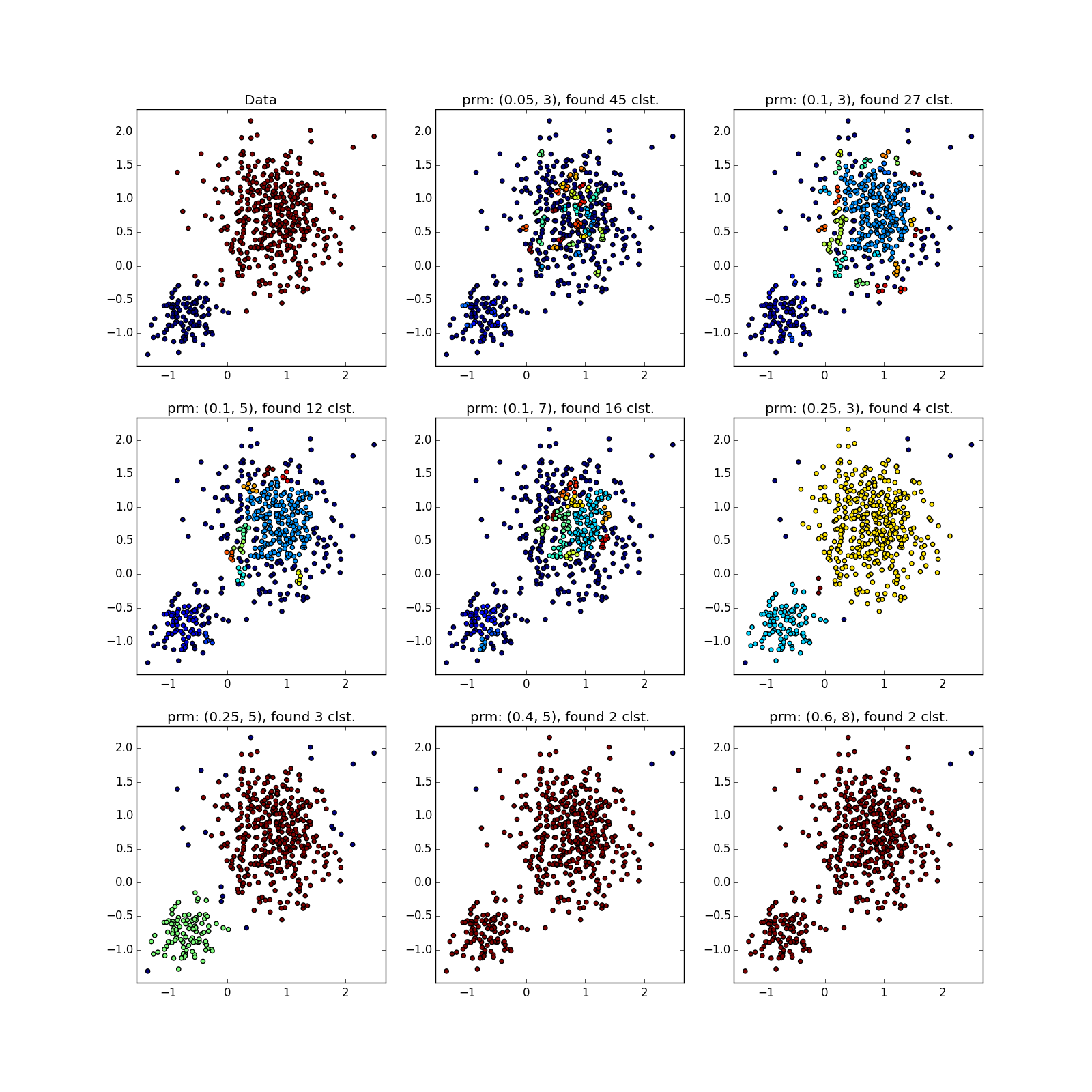 Кластеризация точек. Алгоритмы кластеризации. Алгоритм кластеризации DBSCAN. Кластеризация DBSCAN K-means. Пример кластеризации.