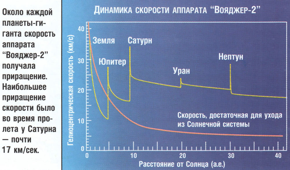 Скорость вояджера