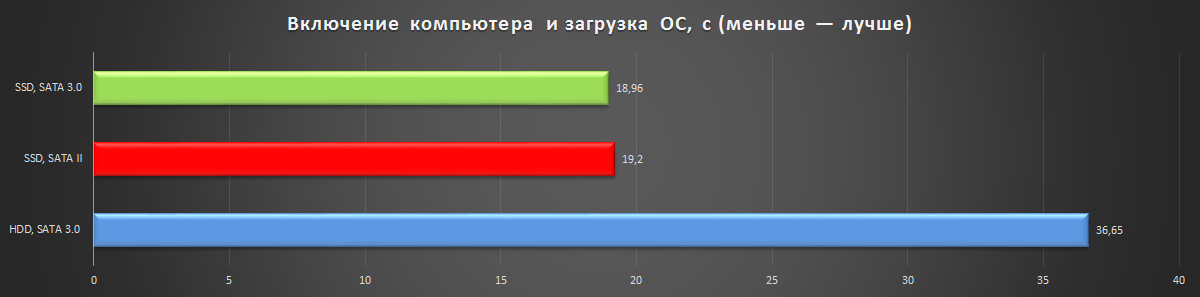 Есть ли смысл ставить. Есть ли смысл ставить SSD на старый компьютер. Запуск ПК на ссд. Загрузка ОС NMVE SSD И SATA 3 тест. Есть ли сектора в SSD.