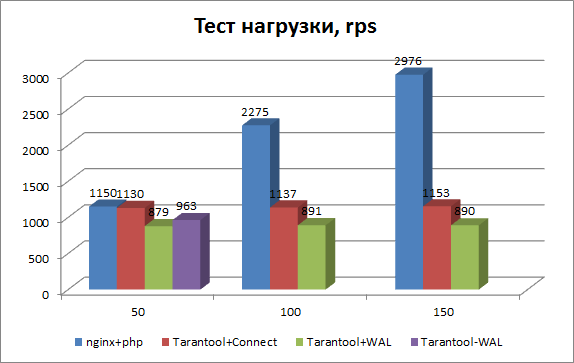 Тест в диаграммах