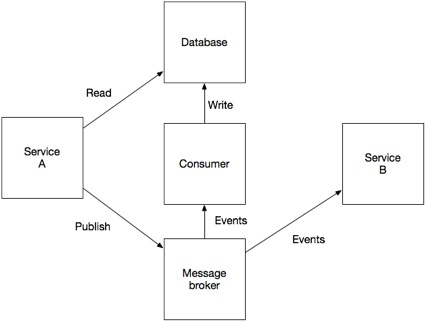 Разработка транзакционных микросервисов с помощью Агрегатов, Event Sourcing и CQRS (Часть 2) - 2