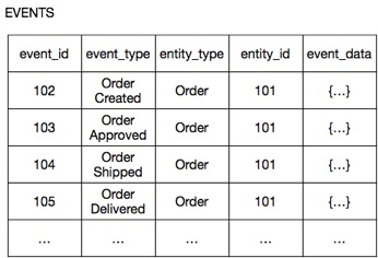 Разработка транзакционных микросервисов с помощью Агрегатов, Event Sourcing и CQRS (Часть 2) - 5