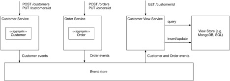 Разработка транзакционных микросервисов с помощью Агрегатов, Event Sourcing и CQRS (Часть 2) - 7