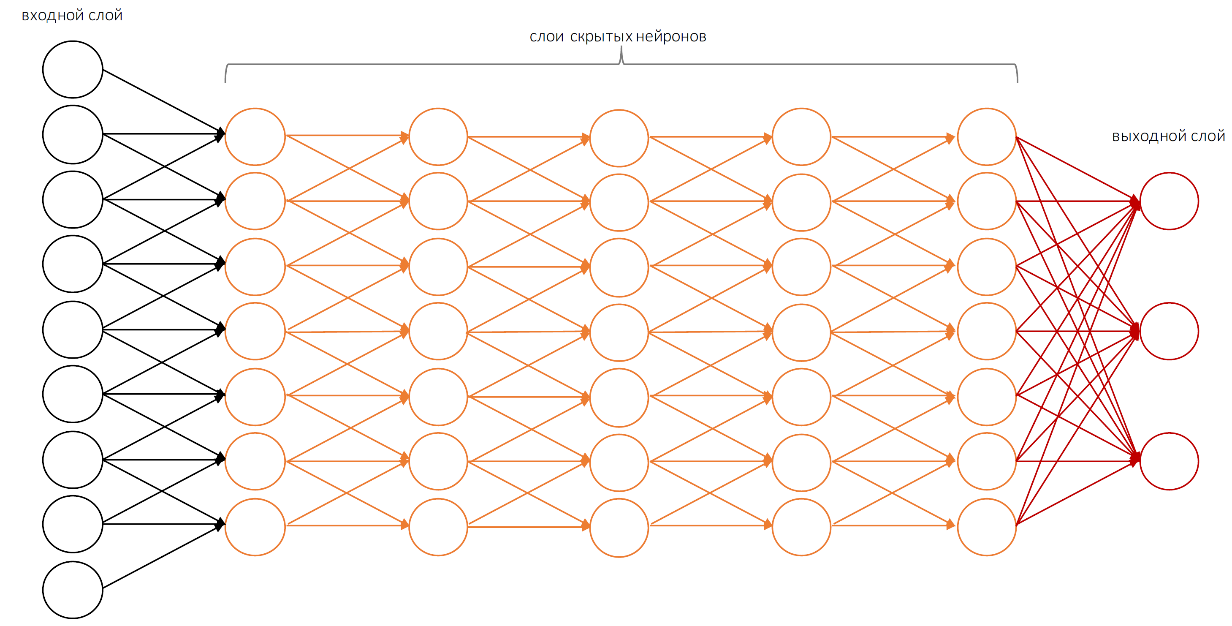 Схема нейронных сетей