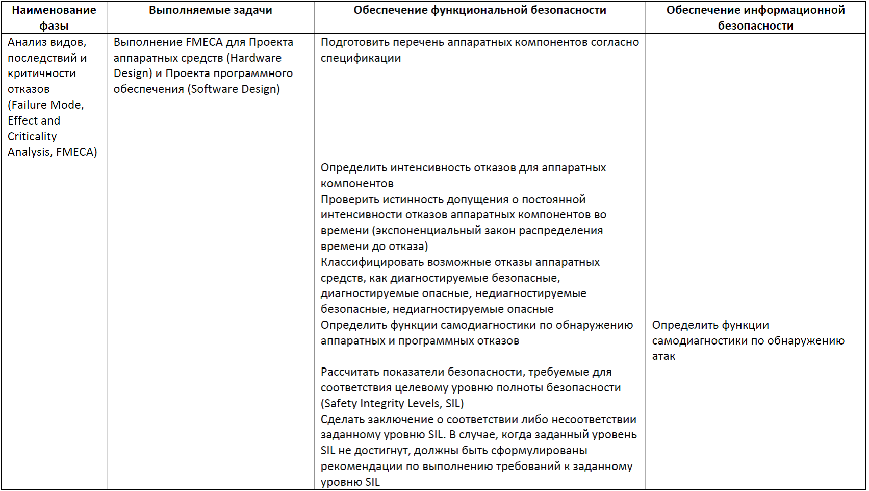 Функциональная безопасность, часть 5 из 5. Жизненный цикл информационной и функциональной безопасности - 12