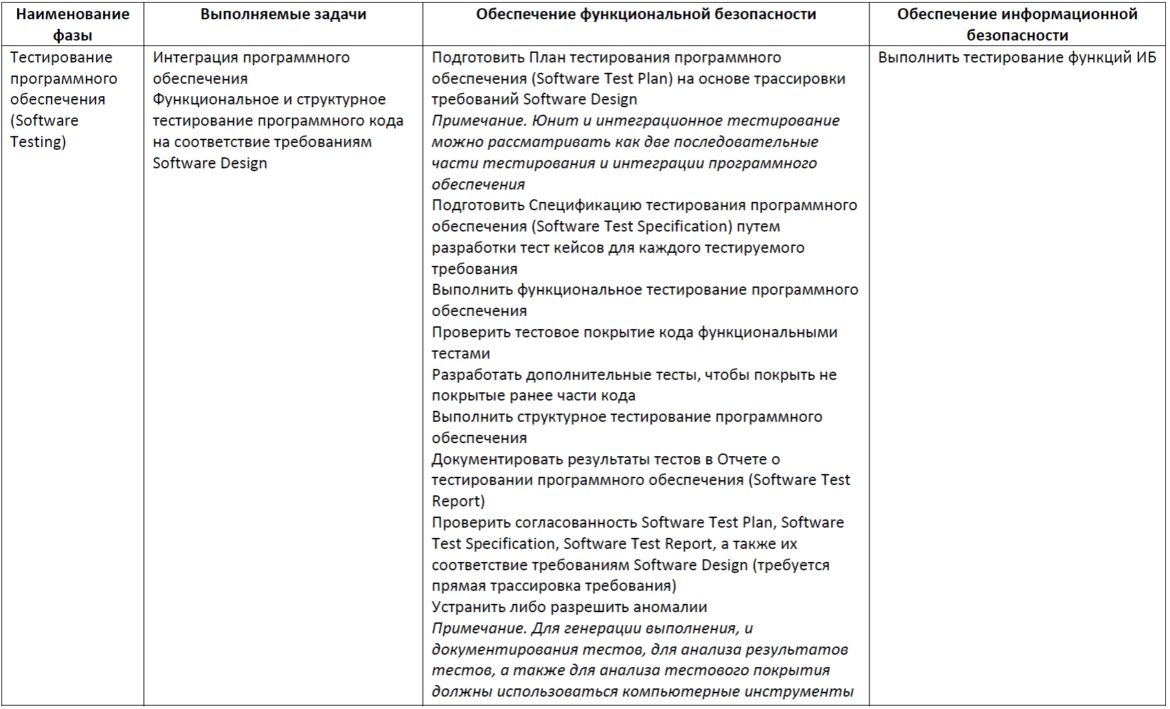 Функциональная безопасность, часть 5 из 5. Жизненный цикл информационной и функциональной безопасности - 14