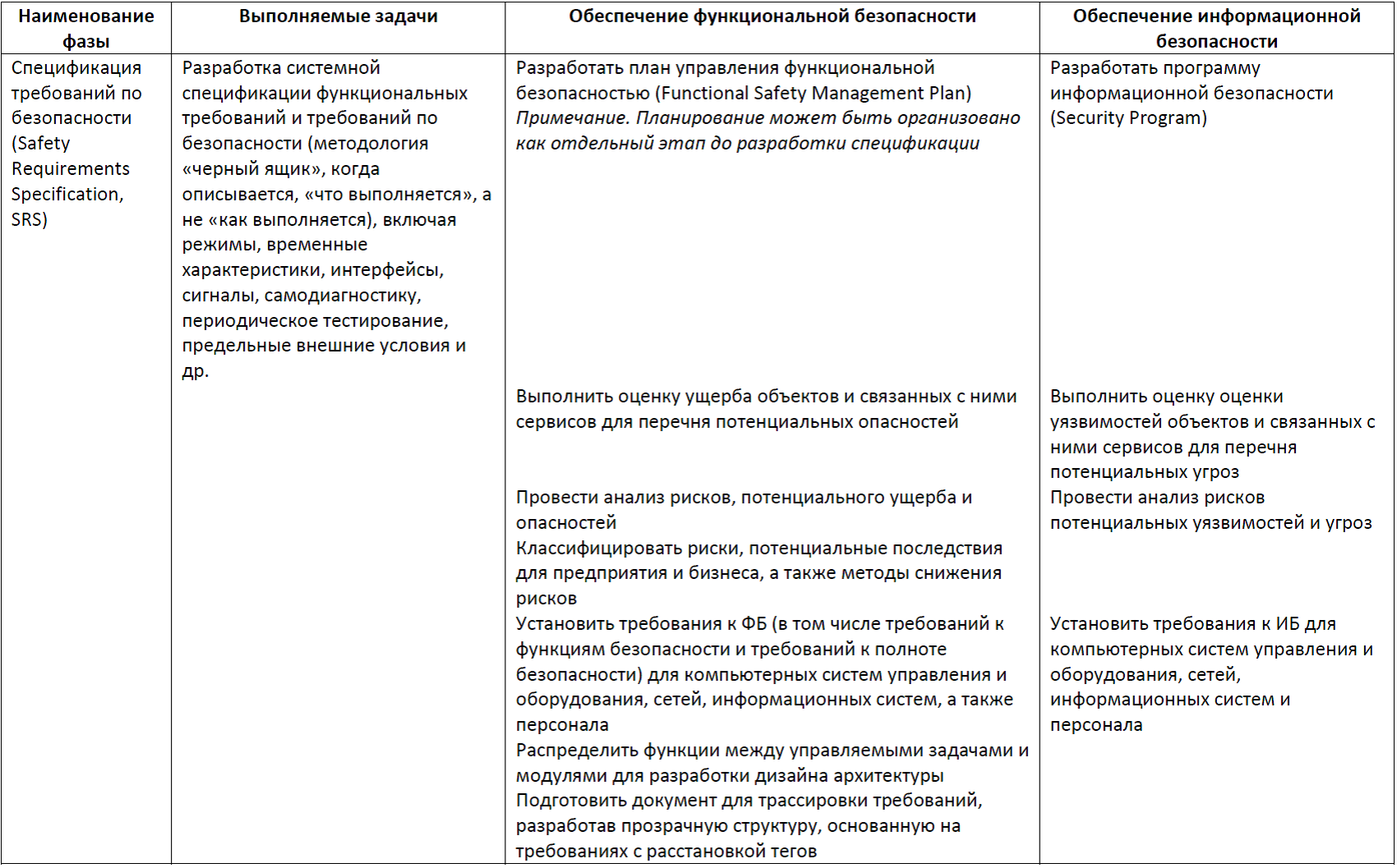 Функциональная безопасность, часть 5 из 5. Жизненный цикл информационной и функциональной безопасности - 8