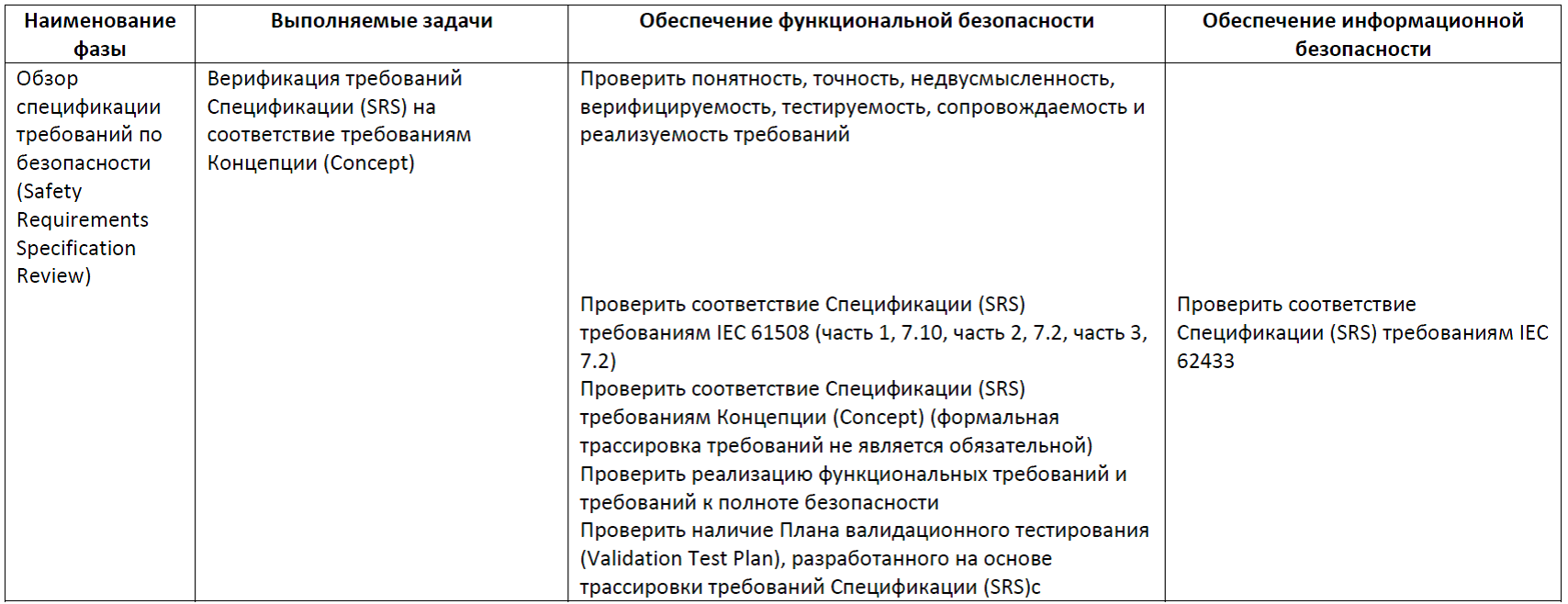 Функциональная безопасность, часть 5 из 5. Жизненный цикл информационной и функциональной безопасности - 9