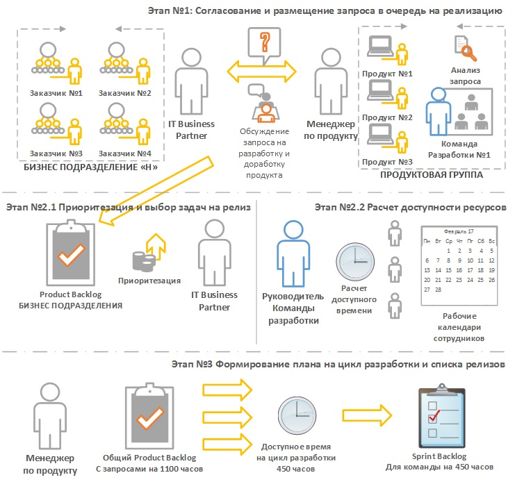 Планирование цикла разработки и выпуска релизов по продуктам - 1