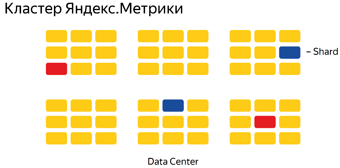 Clickhouse clustering. CLICKHOUSE реляционная или нет.