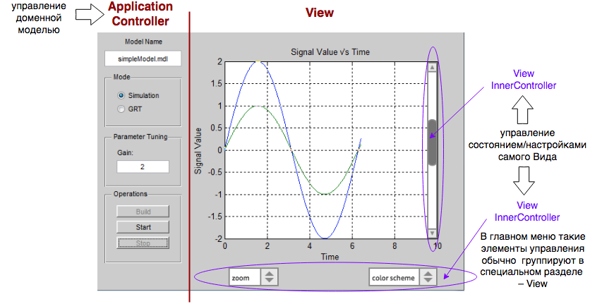 MVC View