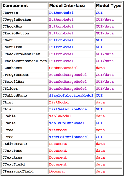 MVC JavaSwing GUI-state models