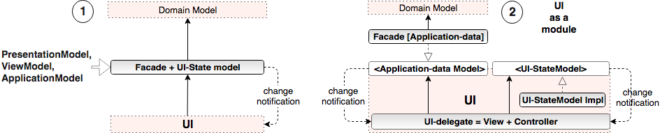 MVC PresentationModel