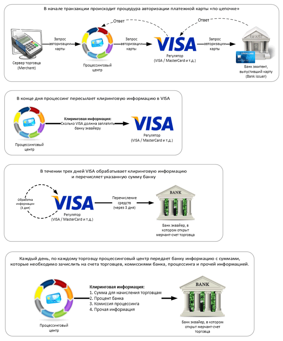 Мерчант это. Схема транзакции по банковской карте. Банковская транзакция. Банк эквайрер. Транзакции и банки.