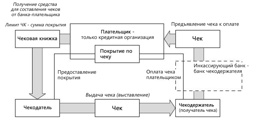 Оплата чеками схема