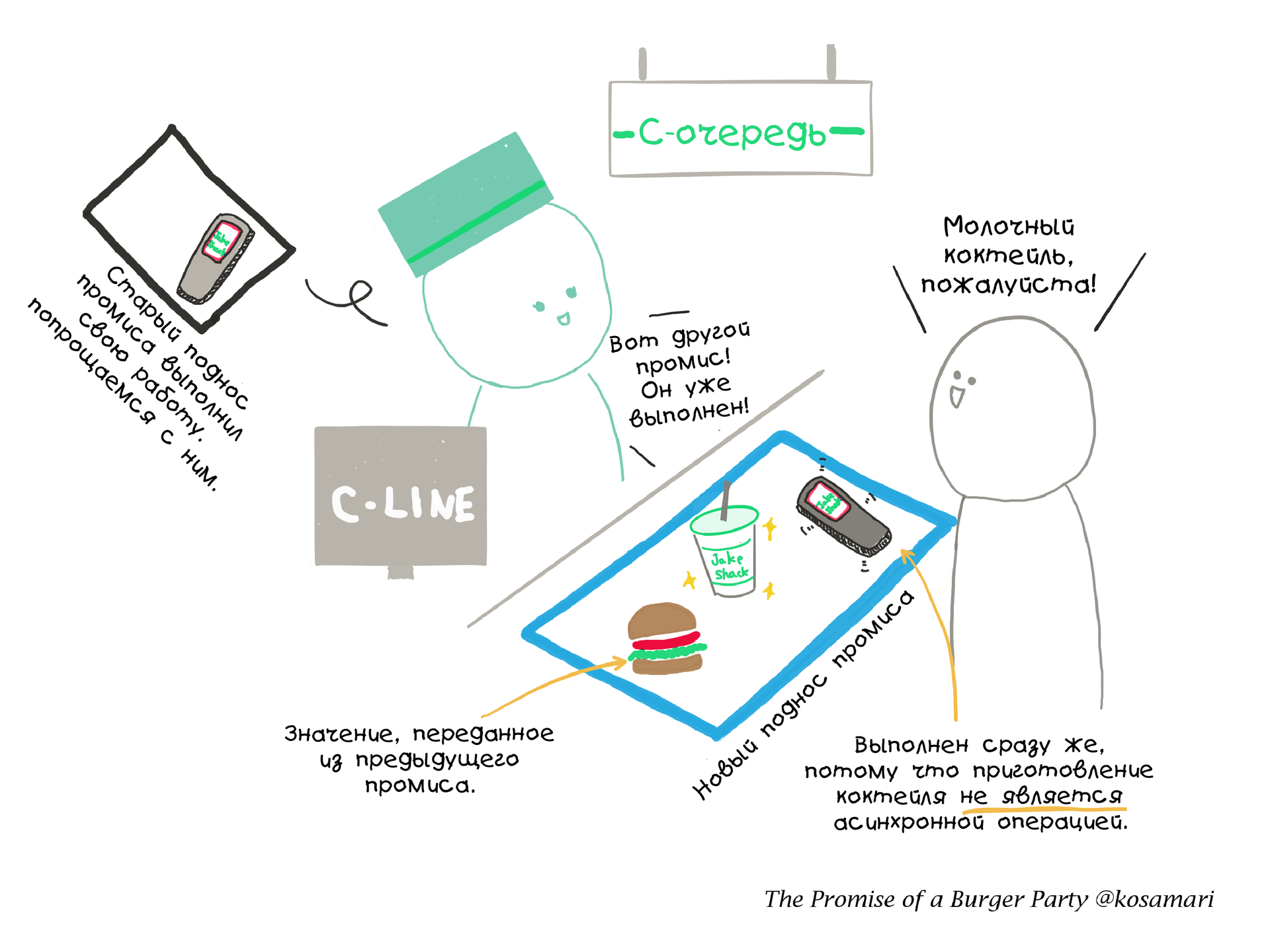 Промисы на примере бургер-вечеринки - 6