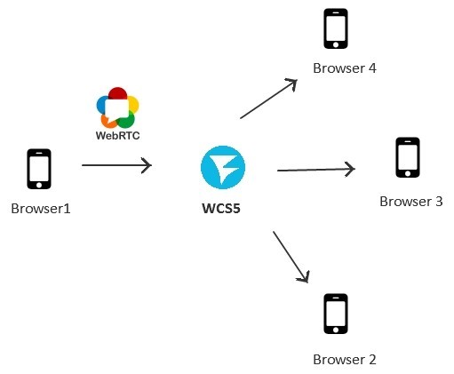 Webrtc схема работы