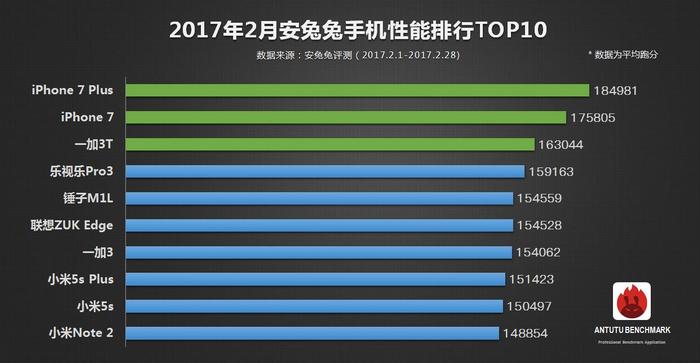 Смартфон iPhone 7 Plus лидирует в рейтинге AnTuTu в течение последних шести месяцев