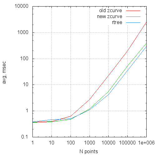 Z-order vs R-tree, оптимизация и 3D - 4