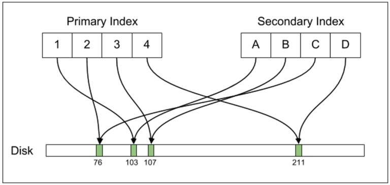 Uber — причины перехода с Postgres на MySQL - 5