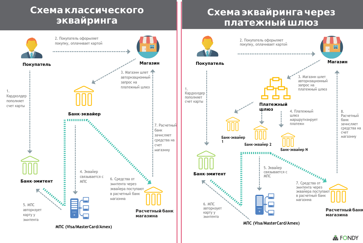 Через банковскую. Схема действия интернет эквайринг. Схема проведения оплаты через POS-терминал. Схема эквайринга для торговых организаций. Схема работы интернет эквайринга.