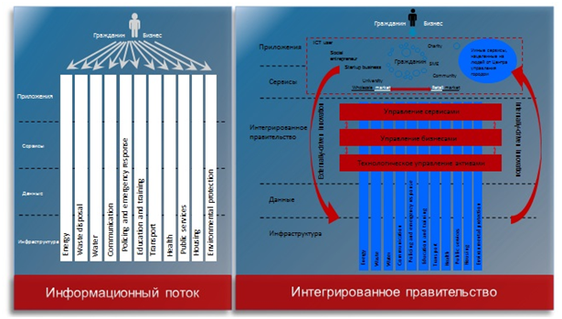 «Умные города», или Smart Cities=Happy Citizens - 3