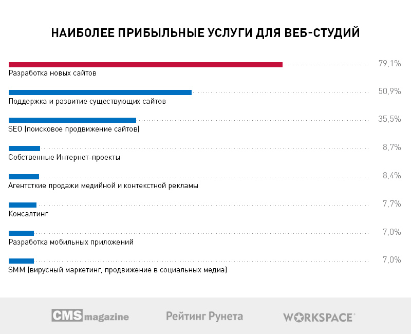 Когда проект прибыльный