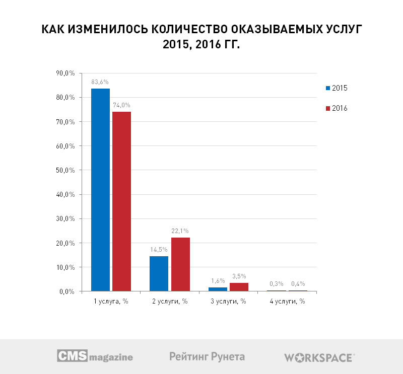 Больше половины веб-студий Рунета хотят открыть собственные коммерческие проекты в 2017 году - 6