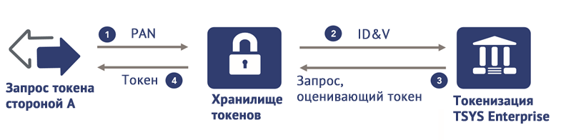 Токенизированная карта что это такое простыми словами