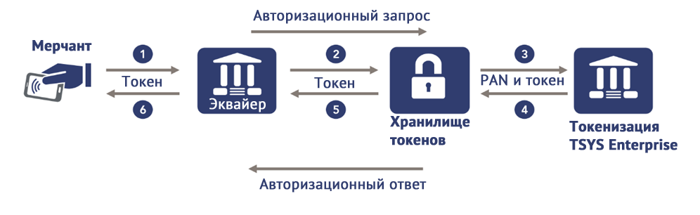 Токенизированная карта это