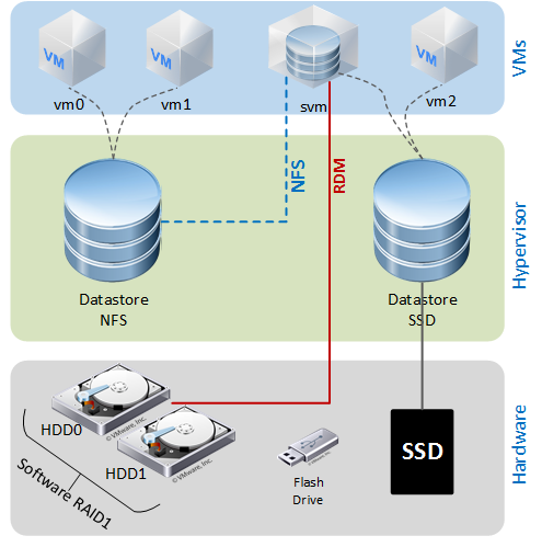 Ускорение домашнего ESXi 6.5 с помощью SSD кэширования - 1