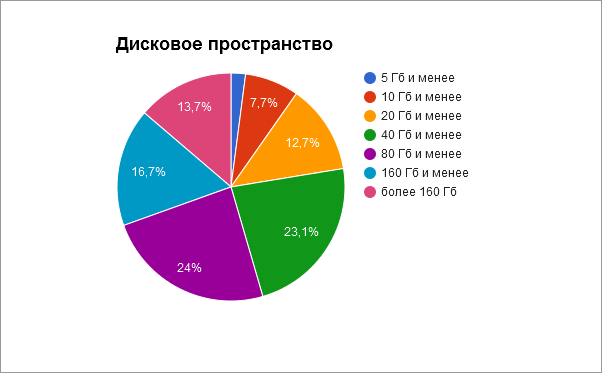 Анализ тарифов на виртуальные серверы - 3