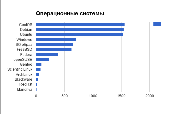 Анализ тарифов на виртуальные серверы - 6