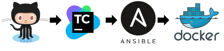 Ci cd teamcity. Teamcity логотип. Автоматизация ansible изображение. Apache Ant. Teamcity logo PNG.