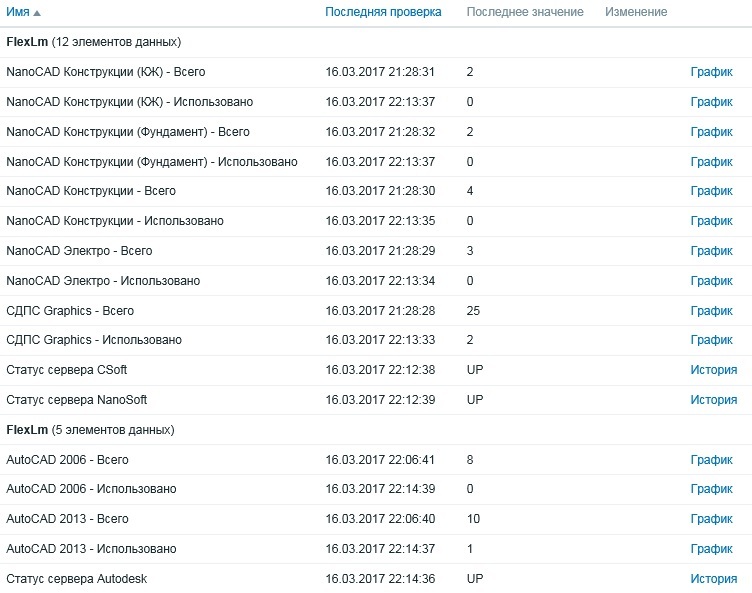 Zabbix: LLD-мониторинг служб FLEXlm на PowerShell - 2