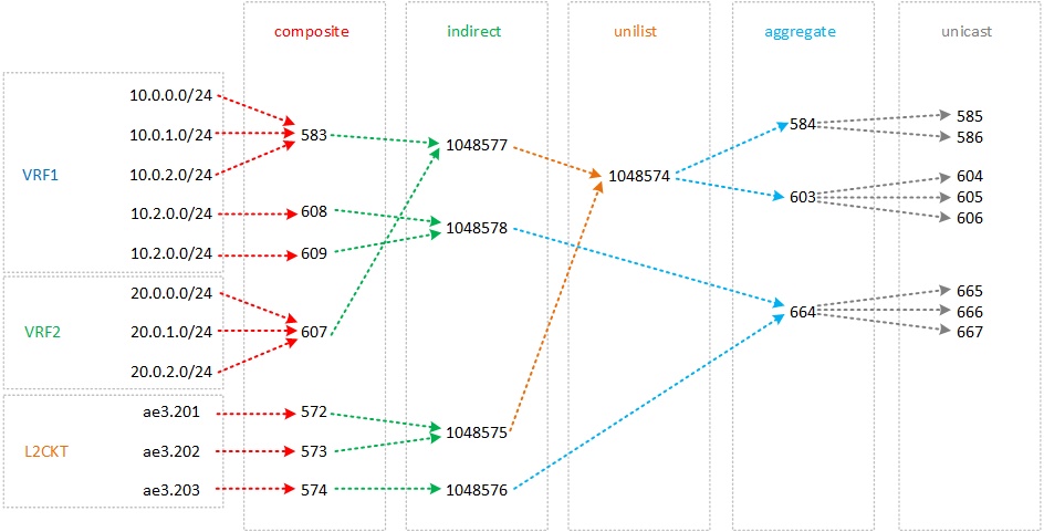 Juniper: composite-next-hop - 5