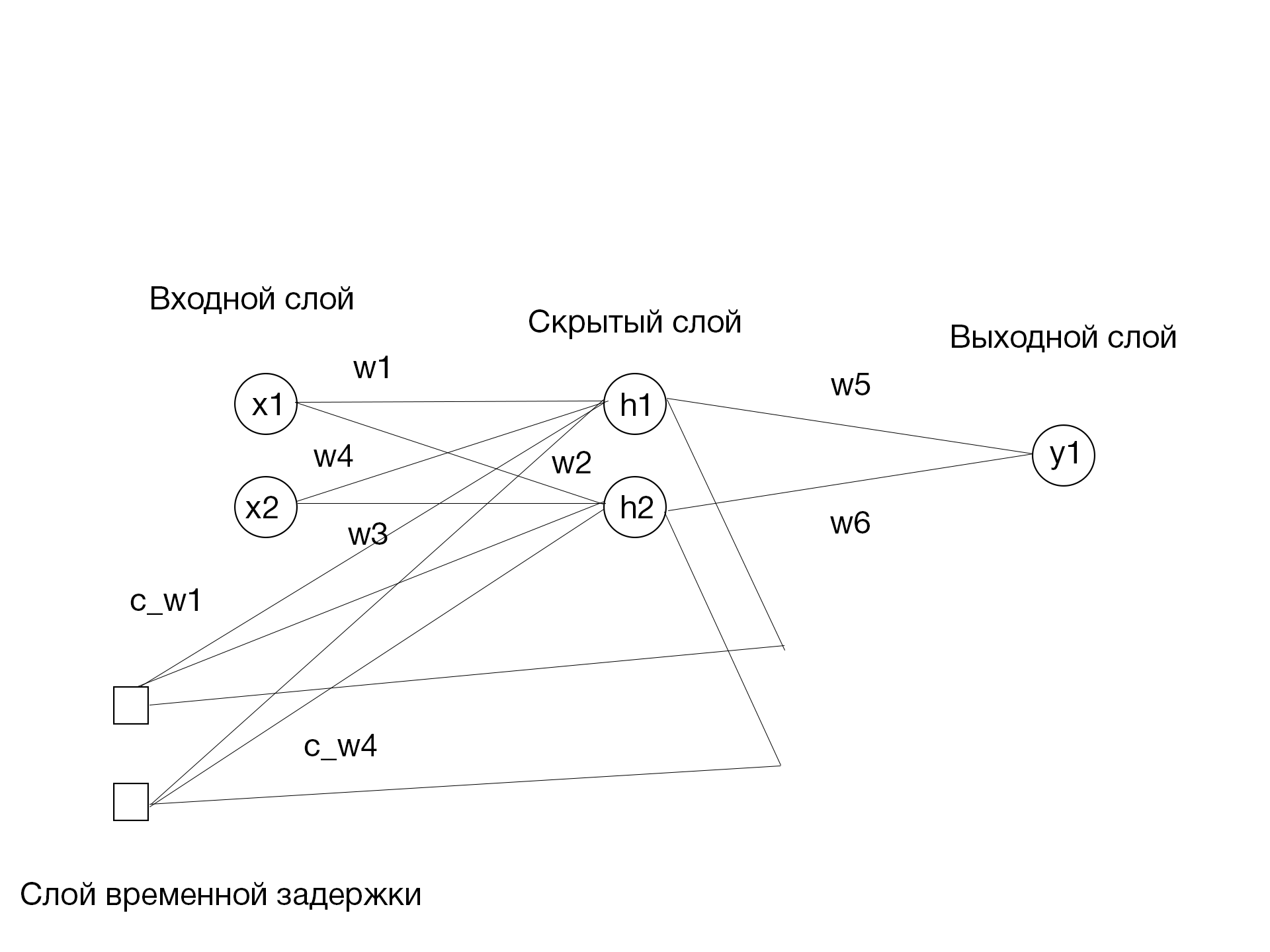 Рекуррентные нейронные