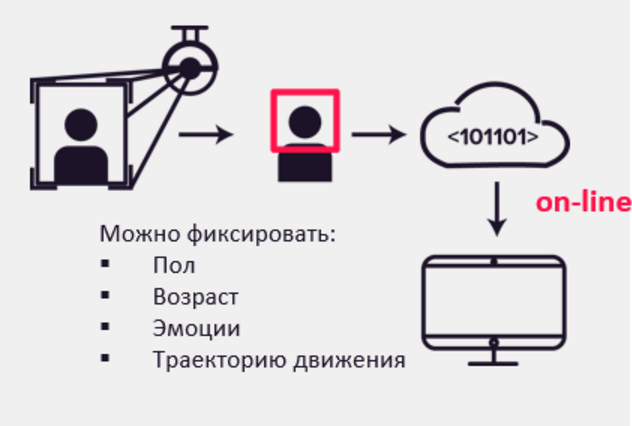 Биометрия: искусство узнавания. Перспективы биометрических систем на примере платформы Id-Me от компании RecFaces - 6