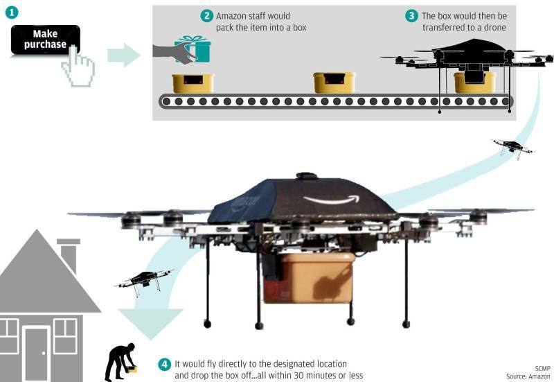 Обзор мирового опыта коммерческой доставки грузов с помощью беспилотников - 2