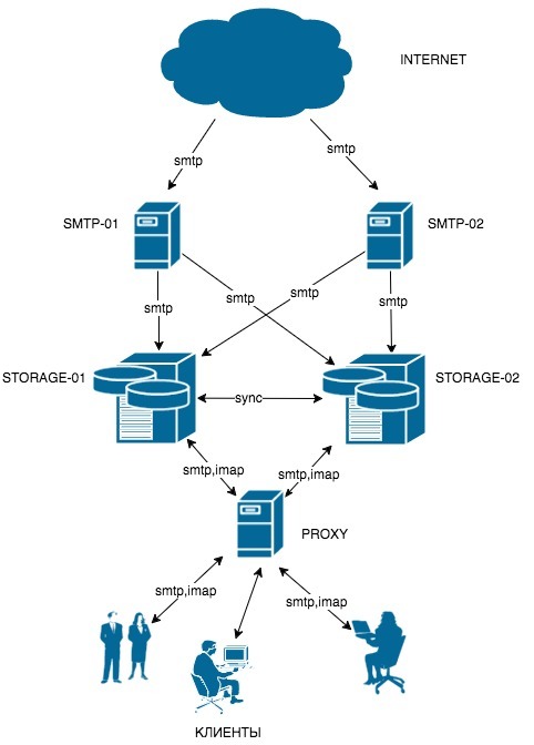 Почтовый кластер своими руками - 1