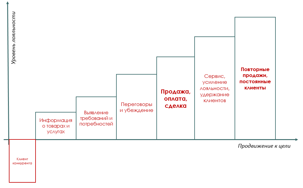 Лестница договоренности схема