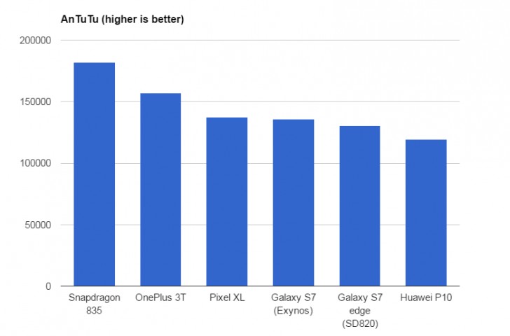 Прототип смартфона со Snapdragon 835 сравнили в тестовых приложениях с OnePlus 3T, Google Pixel XL, Samsung Galaxy S7 и Huawei P10